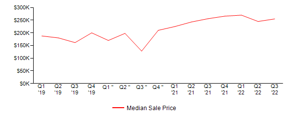 Sales Price Trends
